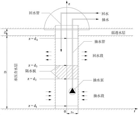 一种单井循环系统承压含水层渗流解析解的求解方法与流程 2