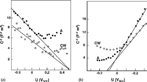 Mott Schottky Plots Obtained For Aisi 304 Stainless Steel In The