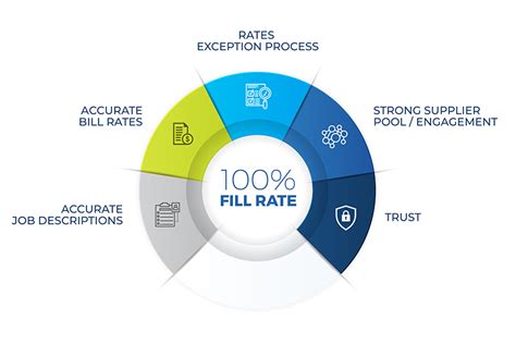 What Is A Good Fill Rate For Msp Programs