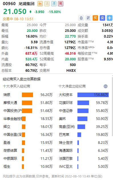 板块异动 港股地产股下挫！龙湖集团午后跌16 港美股资讯 华盛通