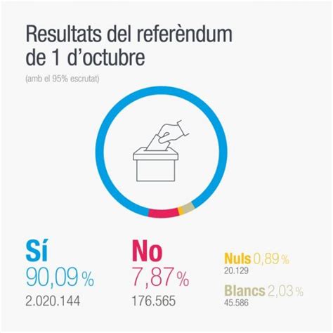 Cataluña Resultados Oficiales Si Gana 90 Participación 50 Electomanía