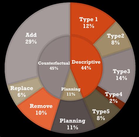 A Pie Chart Showing The Distribution Of Various Question Types In The