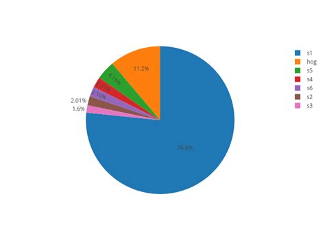 Pie Made By Dan0net Plotly