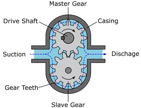 Working Principles Of Hydraulic Pump With Videos Linquip