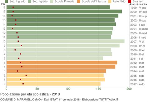 Popolazione Per Classi Di Et Scolastica Maranello Mo