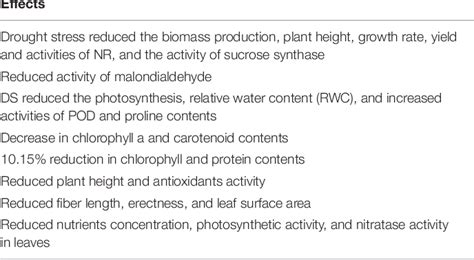 Table From Improving Drought Stress Tolerance In Ramie Boehmeria