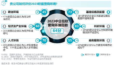 欧盟中国商会发布中企在欧发展报告 欧盟营商环境总体得分连续第四年下行但降速趋缓 走出去导航网