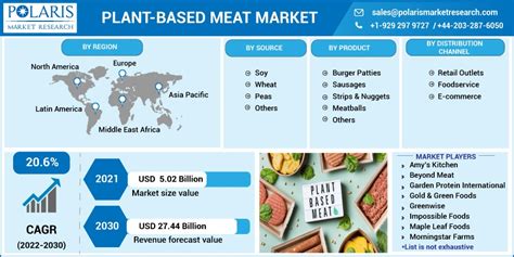 Global Plant Based Meat Market Size Report