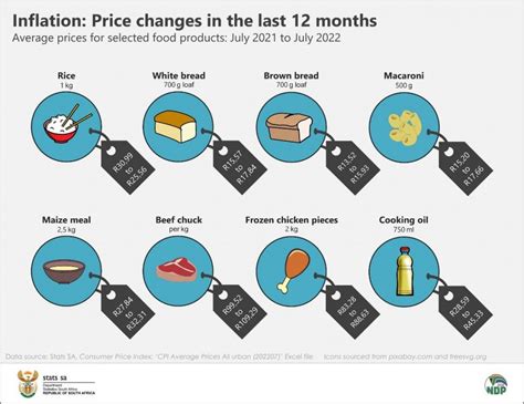 Consumer Inflation Accelerates To Statistics South Africa