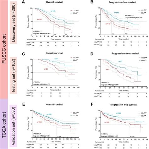 Prognostic Implications Of Ccl Expression Patterns In Large Scale