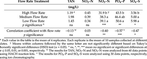 Average Concentrations Of Total Ammonia Nitrogen Tan Nitrite No