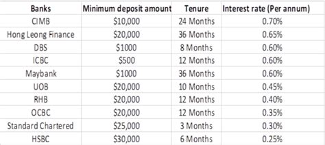 Fixed Deposits In Singapore 2025 Guide To The Best Rates