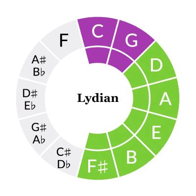 Scales, keys and modes on the circle of fifths – The Ethan Hein Blog