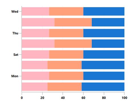 WPF 100 Stacked Bar Chart Visualize Compare Syncfusion