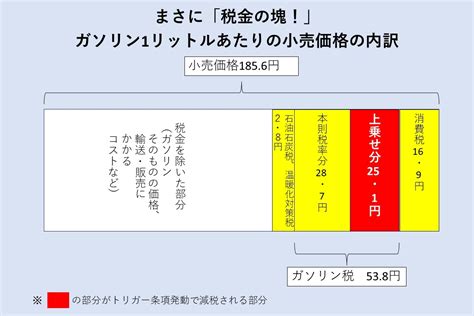 【画像】【ガソリン代「トリガー条項」見送り】なぜ減税ではなく補助金を選ぶのか？「国会論戦を避けたい」岸田政権の姑息な本音 マネーポストweb