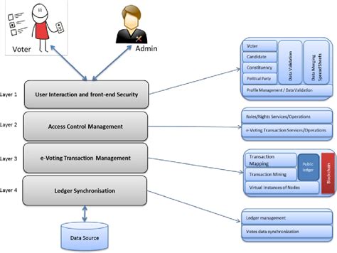 Pdf Secure Digital Voting System Based On Blockchain Technology Semantic Scholar