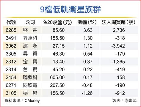 低軌衛星點火 9檔概念股喊衝 上市櫃 旺得富理財網