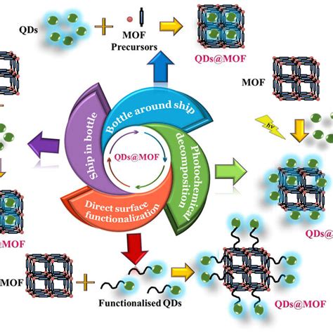 Schematic Representation Of Various Approaches Deployed For The