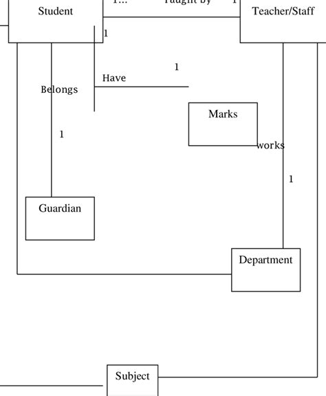 conceptual model CONCEPTUAL MODEL, SHOWING RELATIONSHIP BETWEEN THE ...