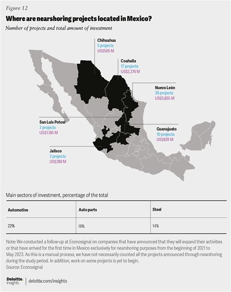 Nearshoring In Mexico Deloitte Insights