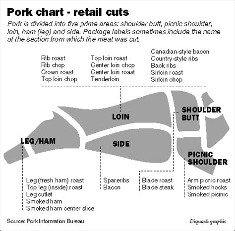 Pork Cutting Chart Poster. Pork Cutting Charts and Diagrams. Learn where EVERY pork cut comes ...