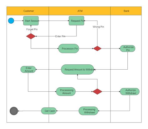 Draw A Deployment Diagram For Atm System Withdraw Transactio