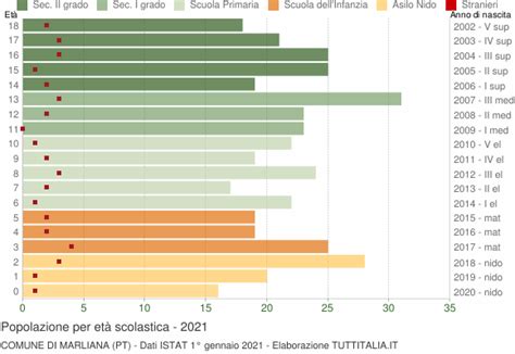 Popolazione Per Classi Di Et Scolastica Marliana Pt