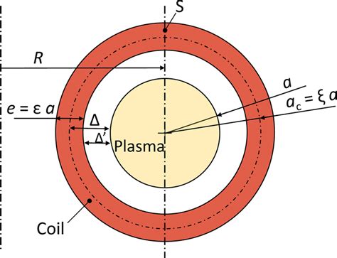 Schematic Poloidal Cross Section Of The Plasma And A Coil And Download Scientific Diagram