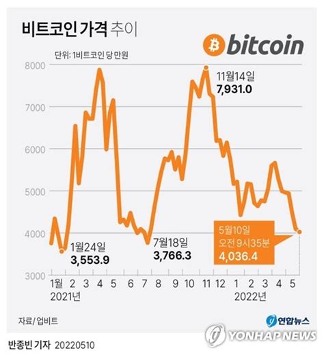 그래픽 비트코인 가격 추이 연합뉴스