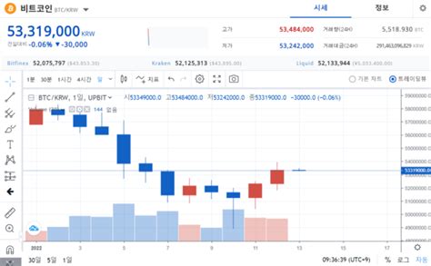 크립토 브리핑 악재 속 이틀 연속 상승한 비트코인이더리움은 400만원대 회복