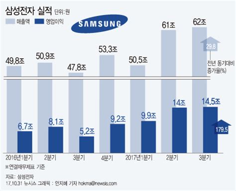 삼성전자 3분기 누적 매출 1736조원 국민일보