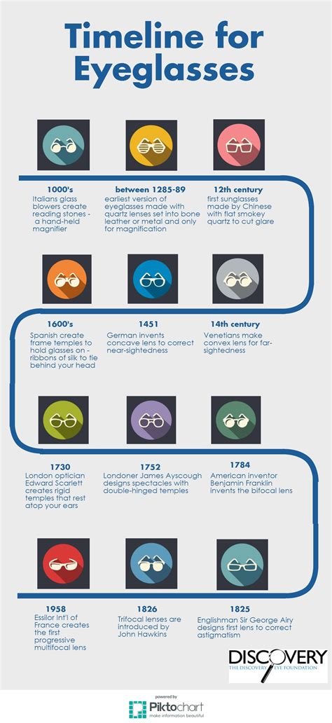 Eyeglasses Timeline Discovery Eye Foundation