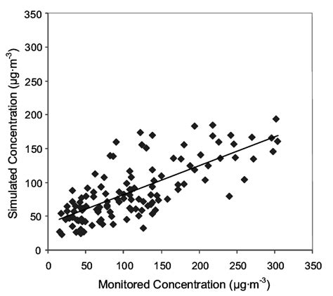 The Scatter Plots Of Simulated Versus Observed Pm 10 Concentration For