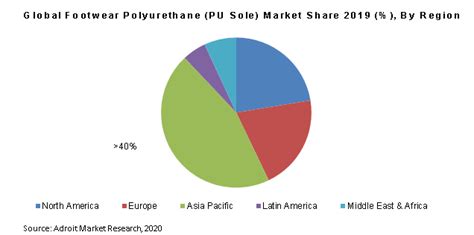 Global Footwear Polyurethane Market Size Share Industry Forecast