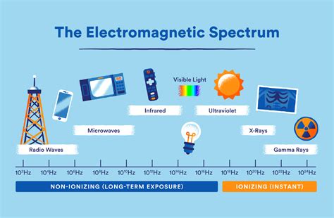 Electromagnetic Spectrum Infographic