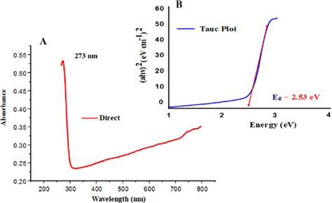 A Uv Visible Absorption Of Cuo Nanoflakes At Nm B Tauc Plot Of