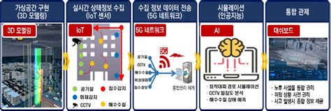 부산시설공단 5G 디지털트윈 통합안전 모니터링 플랫폼 구축