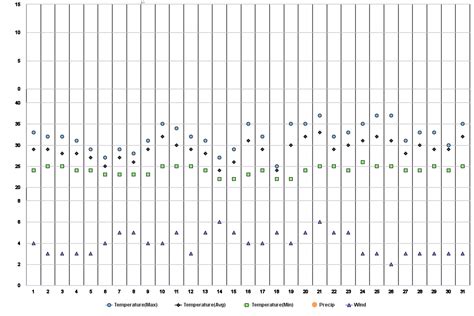 Arunachal Pradesh IN Weather In July 2011 Weather History Jul 2011