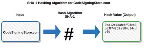 Hash Algorithm Comparison Md Sha Sha Sha