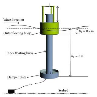 Approximate Global Distribution Of Annual Mean Wave Energy Density