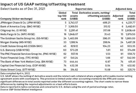 The Worlds 100 Largest Banks 2022 Sandp Global Market Intelligence