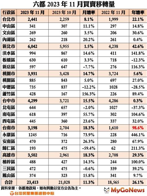 11月買賣移轉台南年增冠六都 市場快訊 Mygonews買購房地產新聞