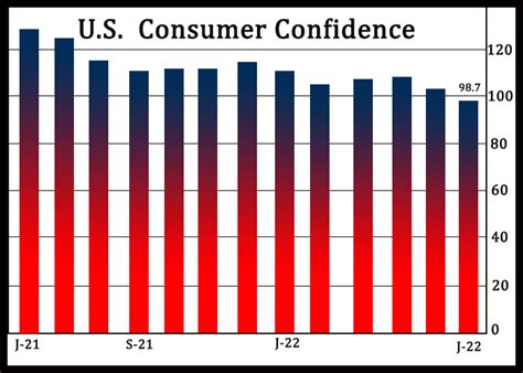 Us Consumer Confidence Drops To Lowest Level Since February 2021