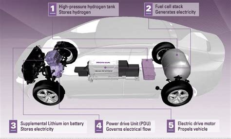 Fuel Cell Electric Vehicle Fcev Download Scientific Diagram