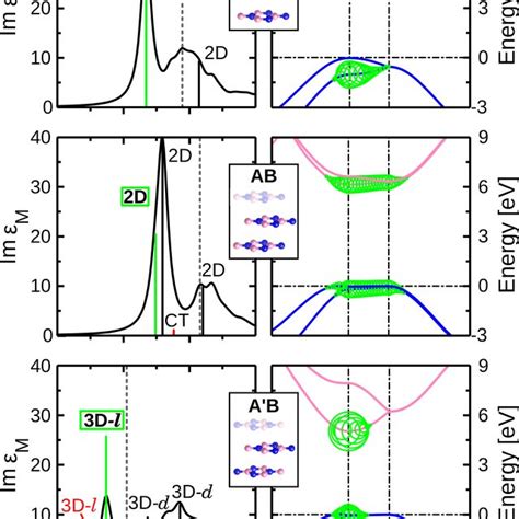 Color Online Left Optical Absorption Spectra Given By The Imaginary