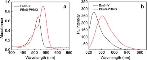 A Absorbance Spectra And B Fluorescence Emission Spectra Recorded