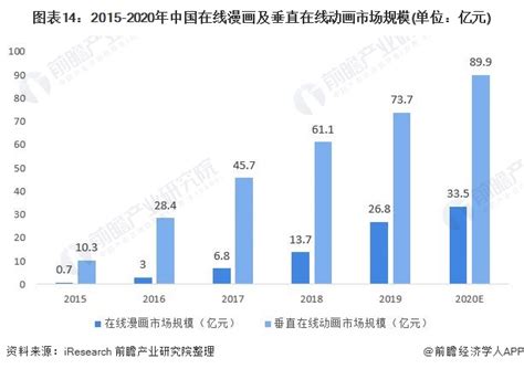 行业深度！一文了解2021年中国动漫产业发展现状、细分市场、竞争格局及发展前景前瞻趋势 前瞻产业研究院