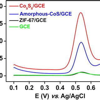 DPV curves of bare GCE ZIF 67 GCE CoS GCE and Co9S8 GCE to 10 μM