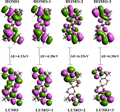 The Homo And Lumo Frontier Orbitals And Their Energy Gap E In Complex 1 Download