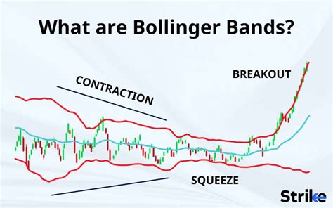 Bollinger Bands Definition How It Works Importance